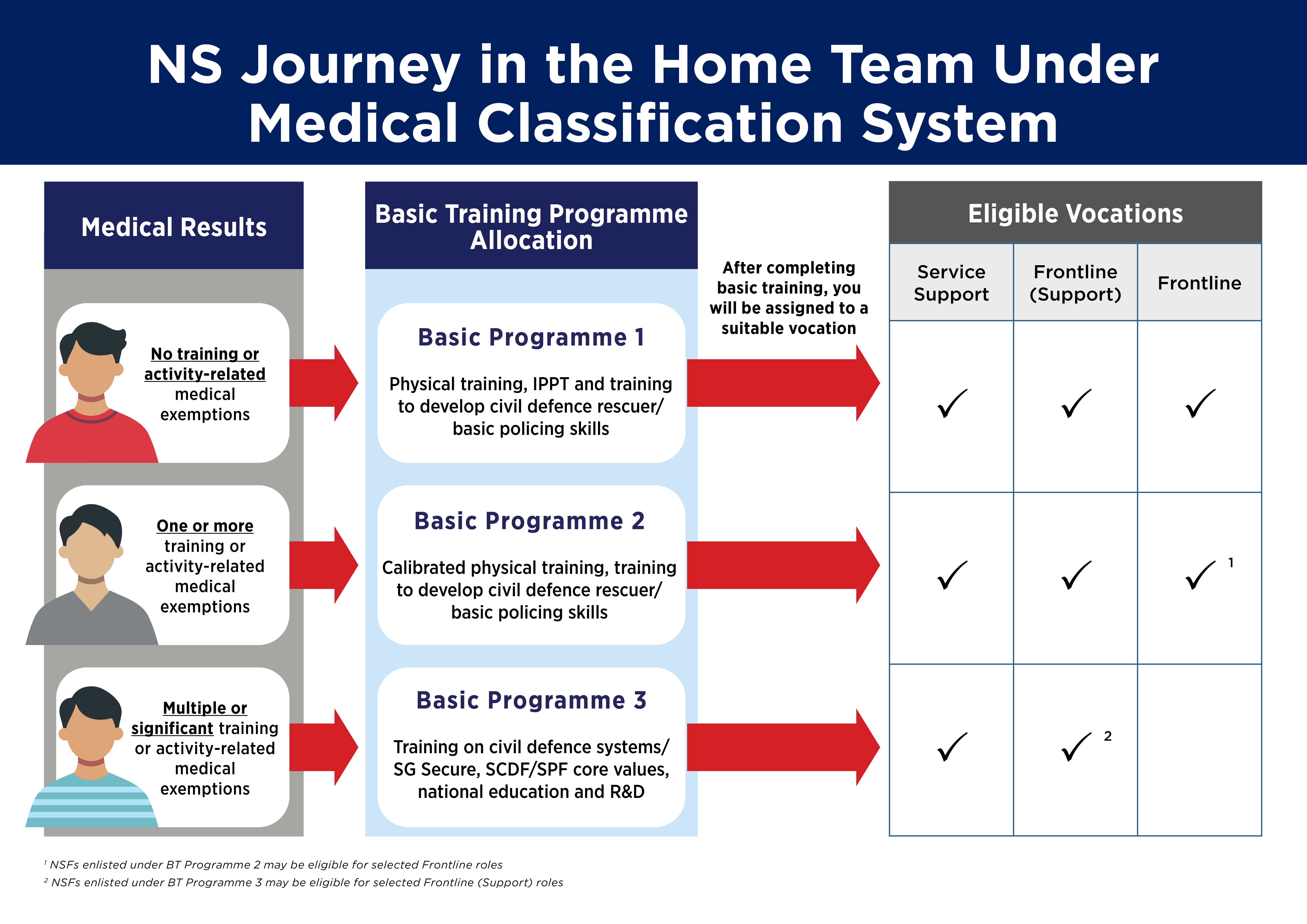 Type of Basic Training Programmes in SCDF & SPF